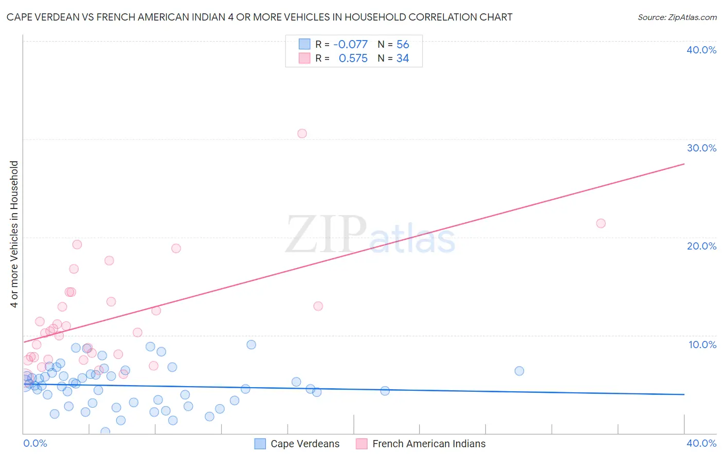 Cape Verdean vs French American Indian 4 or more Vehicles in Household