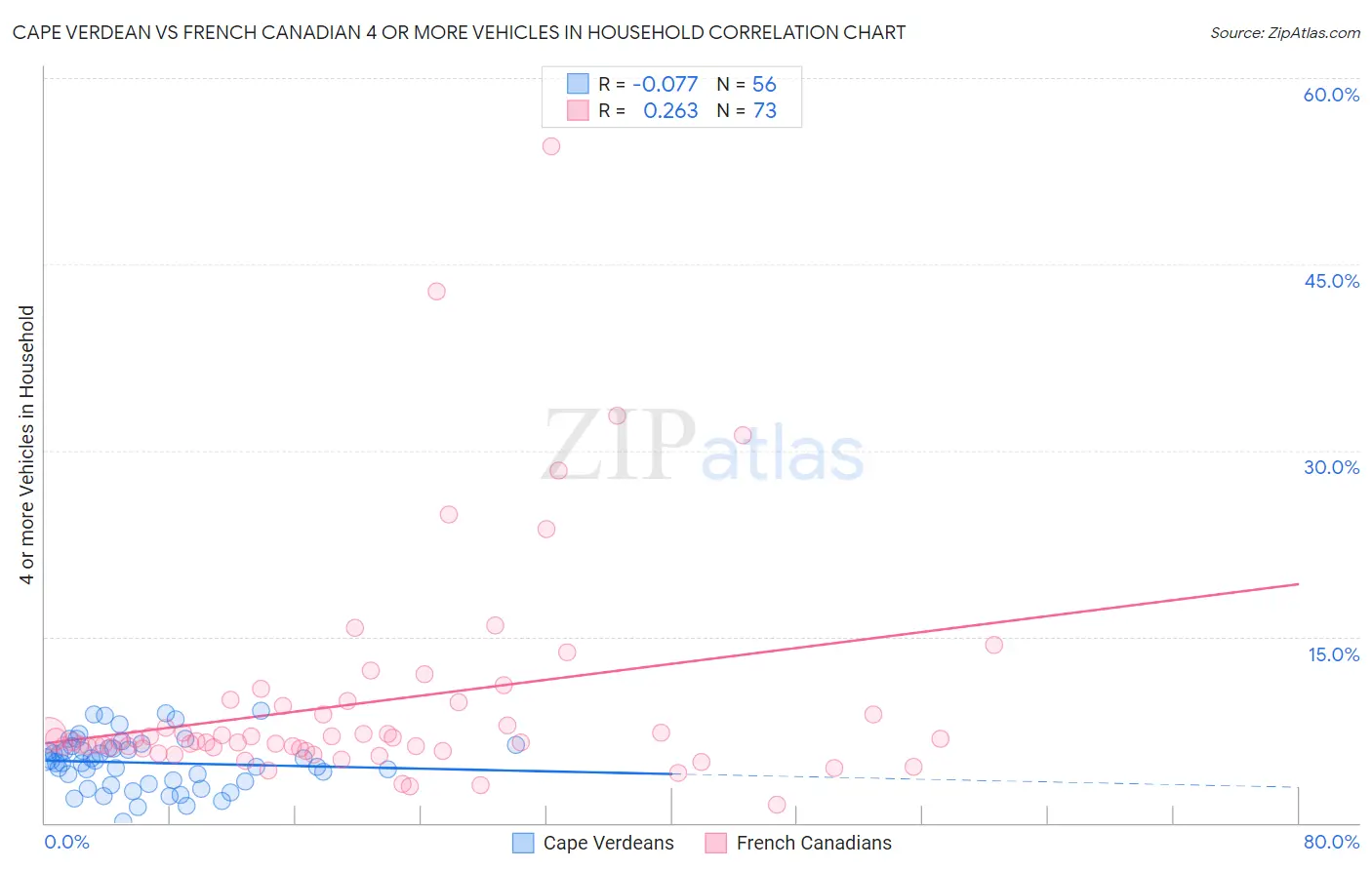 Cape Verdean vs French Canadian 4 or more Vehicles in Household