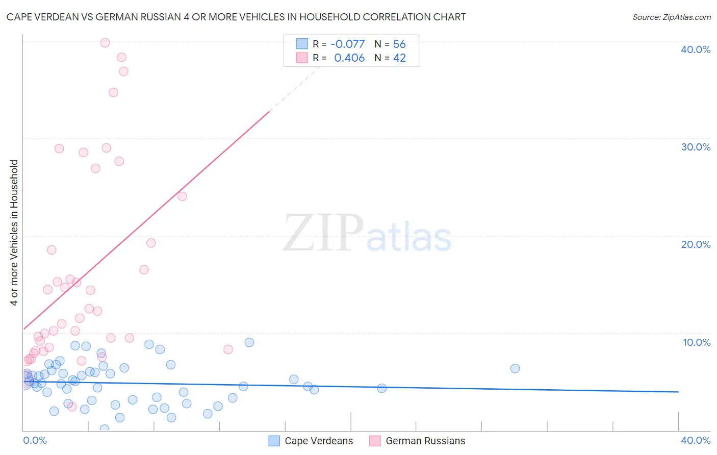 Cape Verdean vs German Russian 4 or more Vehicles in Household
