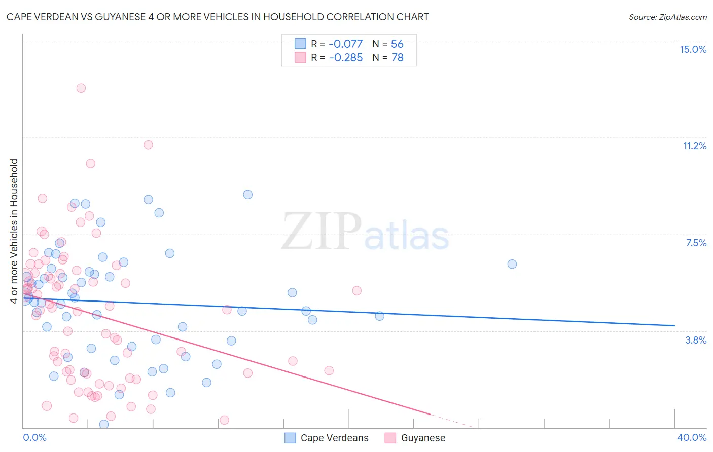 Cape Verdean vs Guyanese 4 or more Vehicles in Household