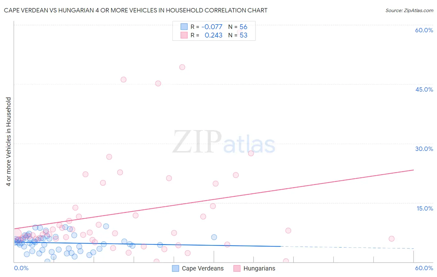 Cape Verdean vs Hungarian 4 or more Vehicles in Household