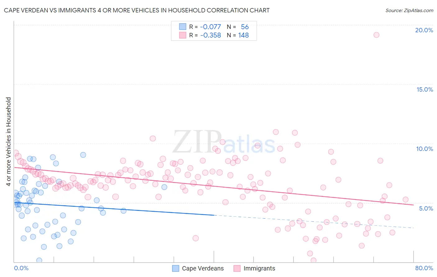 Cape Verdean vs Immigrants 4 or more Vehicles in Household