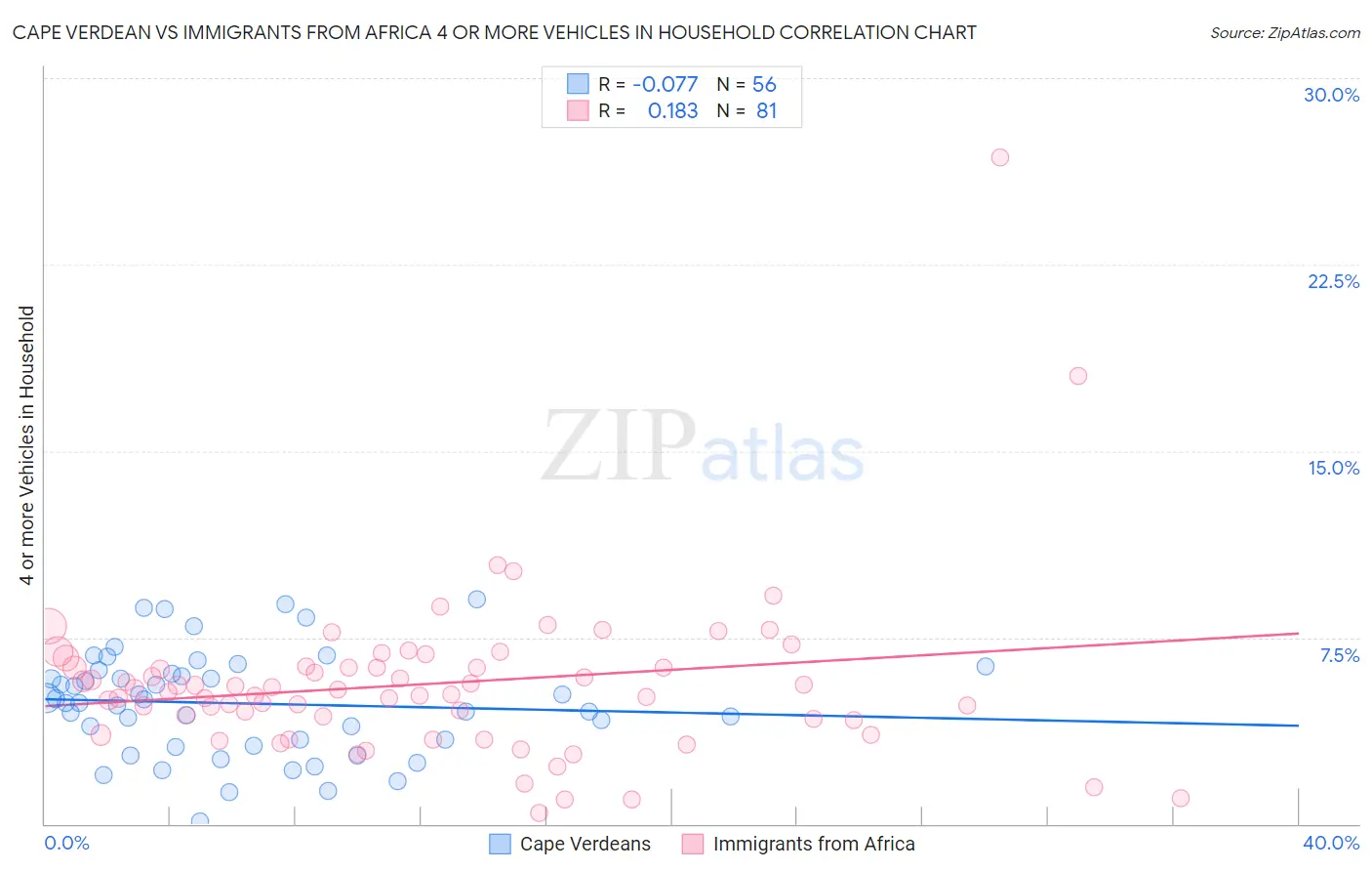 Cape Verdean vs Immigrants from Africa 4 or more Vehicles in Household