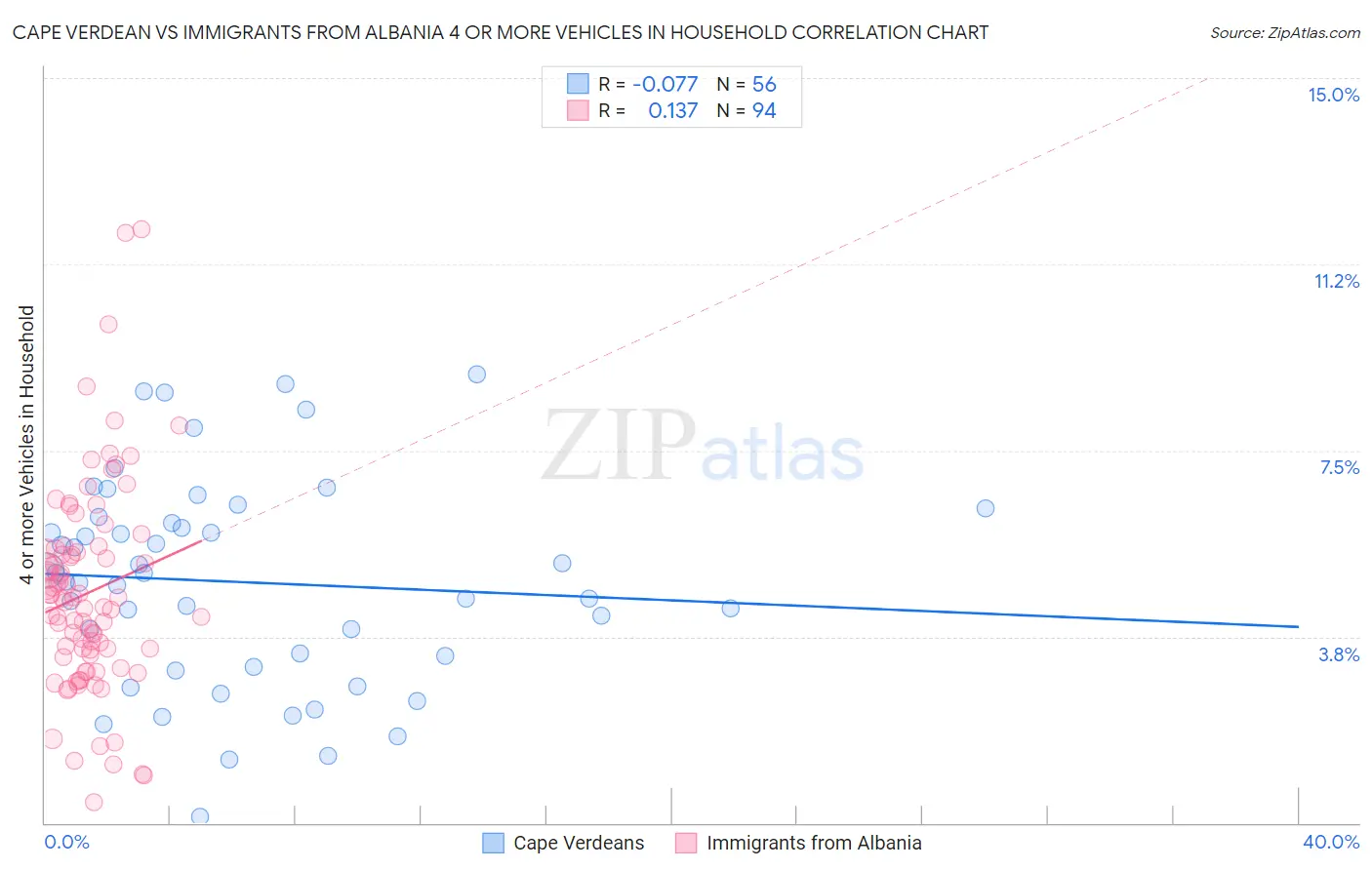 Cape Verdean vs Immigrants from Albania 4 or more Vehicles in Household
