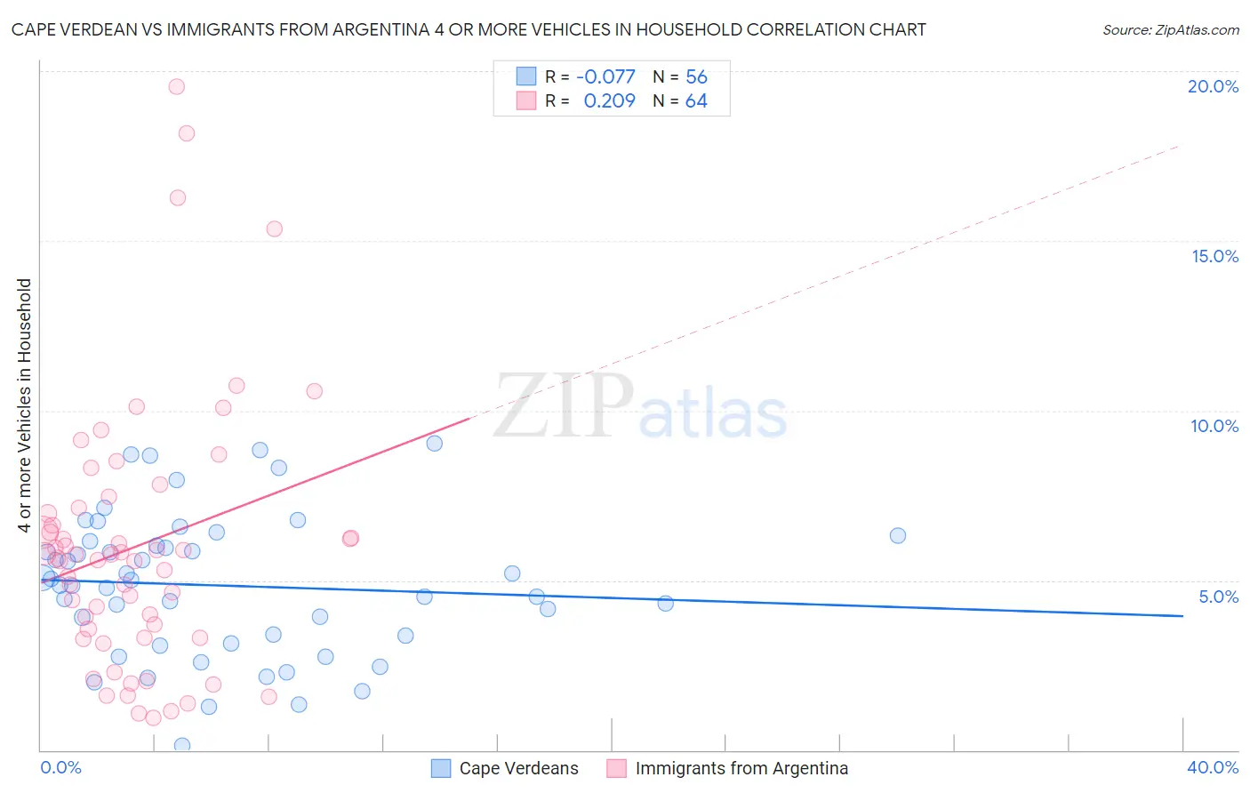 Cape Verdean vs Immigrants from Argentina 4 or more Vehicles in Household
