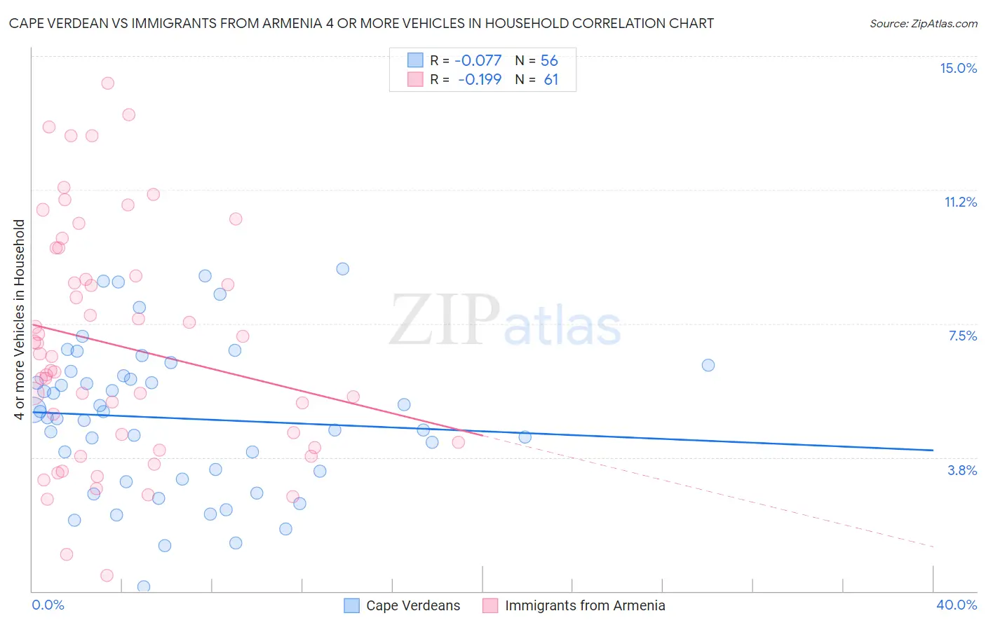 Cape Verdean vs Immigrants from Armenia 4 or more Vehicles in Household