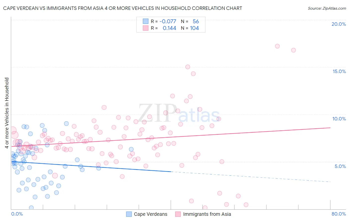 Cape Verdean vs Immigrants from Asia 4 or more Vehicles in Household