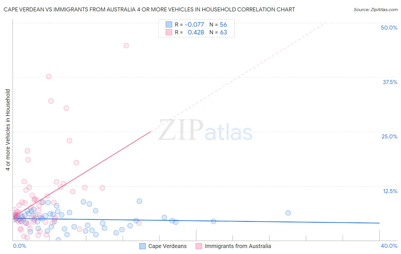 Cape Verdean vs Immigrants from Australia 4 or more Vehicles in Household