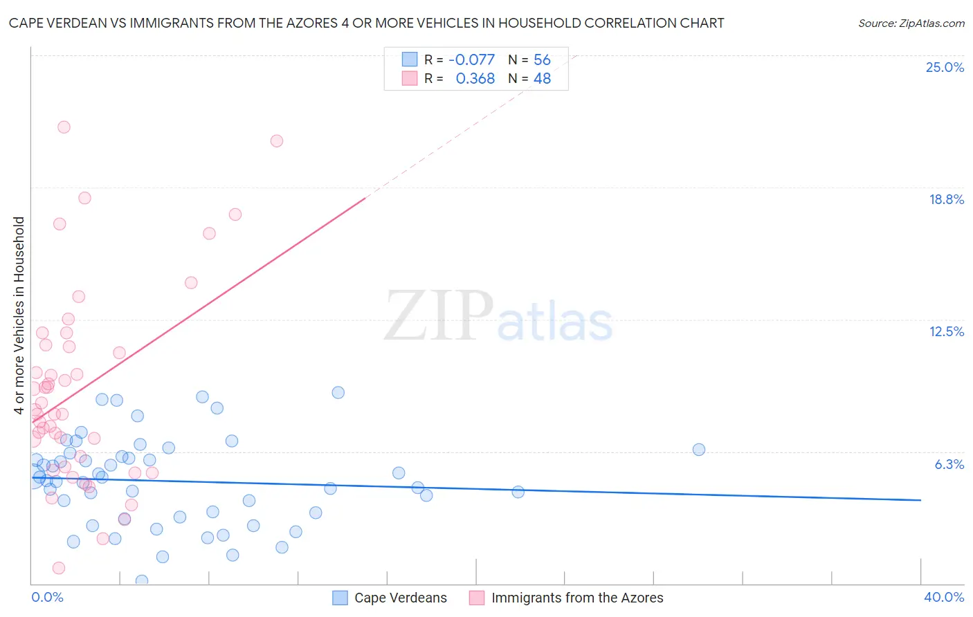 Cape Verdean vs Immigrants from the Azores 4 or more Vehicles in Household