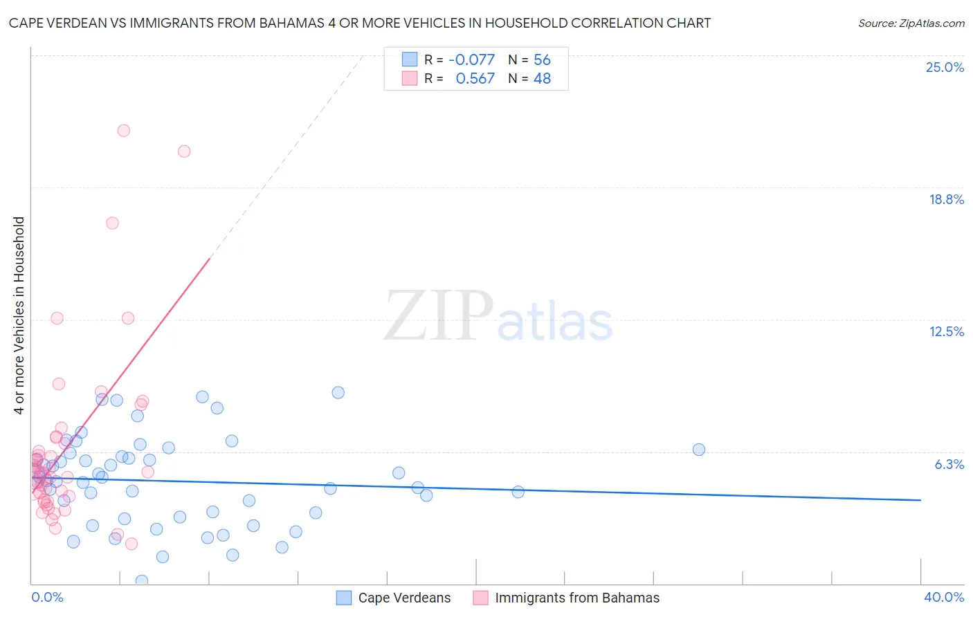 Cape Verdean vs Immigrants from Bahamas 4 or more Vehicles in Household
