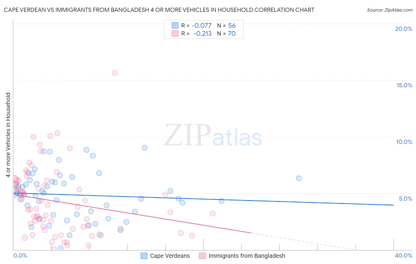 Cape Verdean vs Immigrants from Bangladesh 4 or more Vehicles in Household