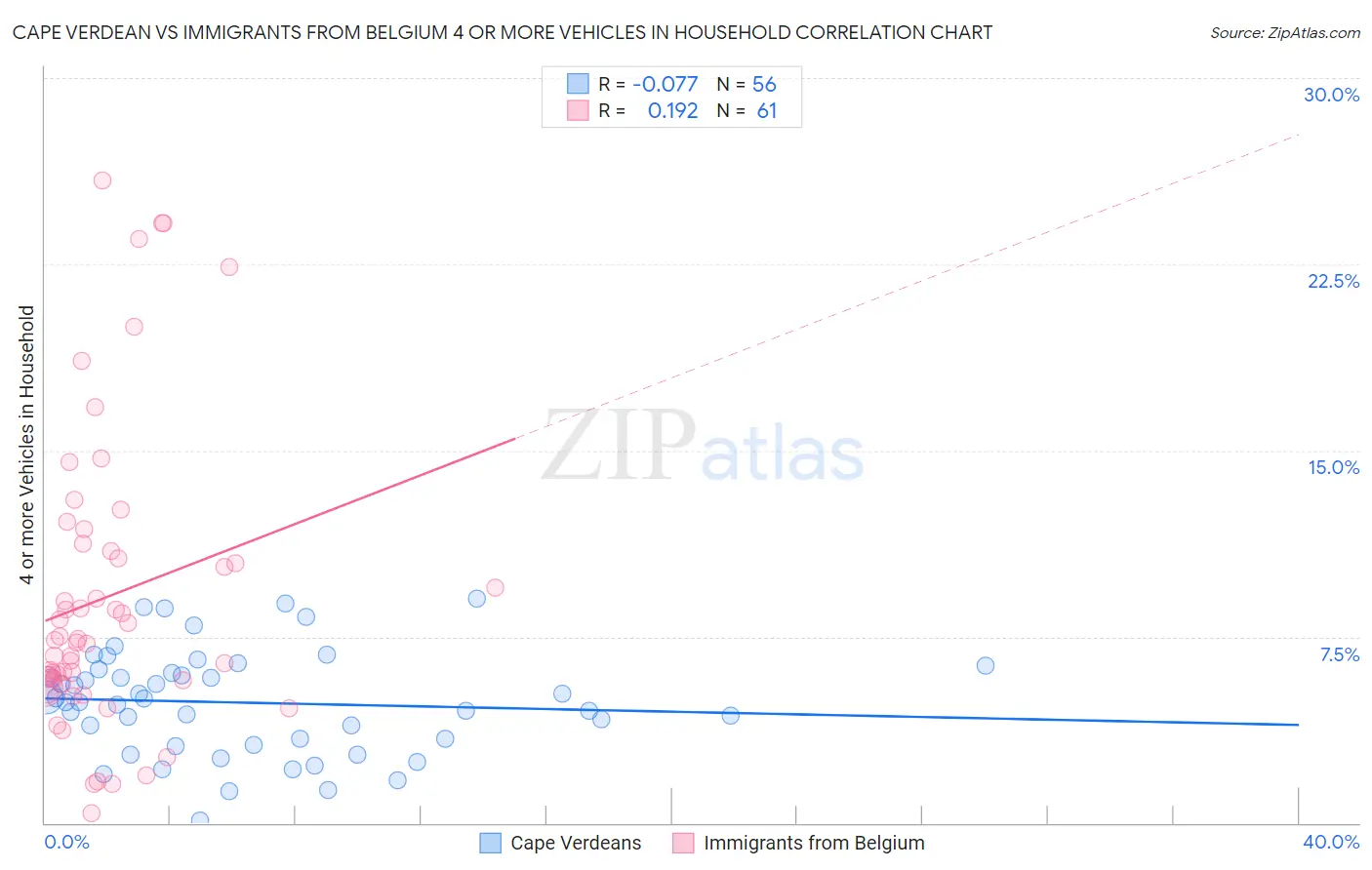 Cape Verdean vs Immigrants from Belgium 4 or more Vehicles in Household