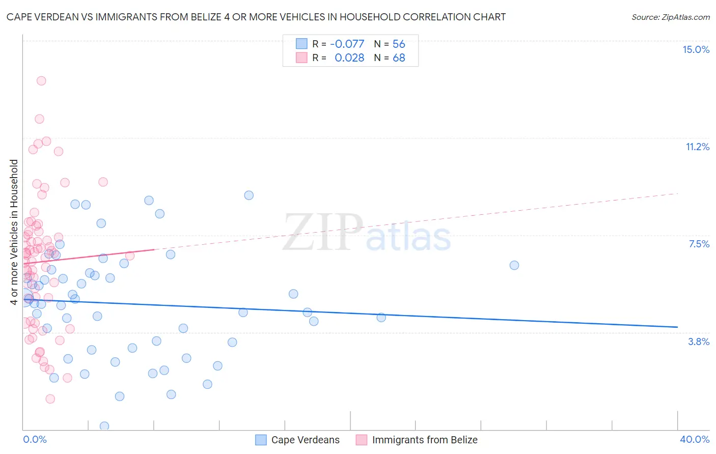 Cape Verdean vs Immigrants from Belize 4 or more Vehicles in Household