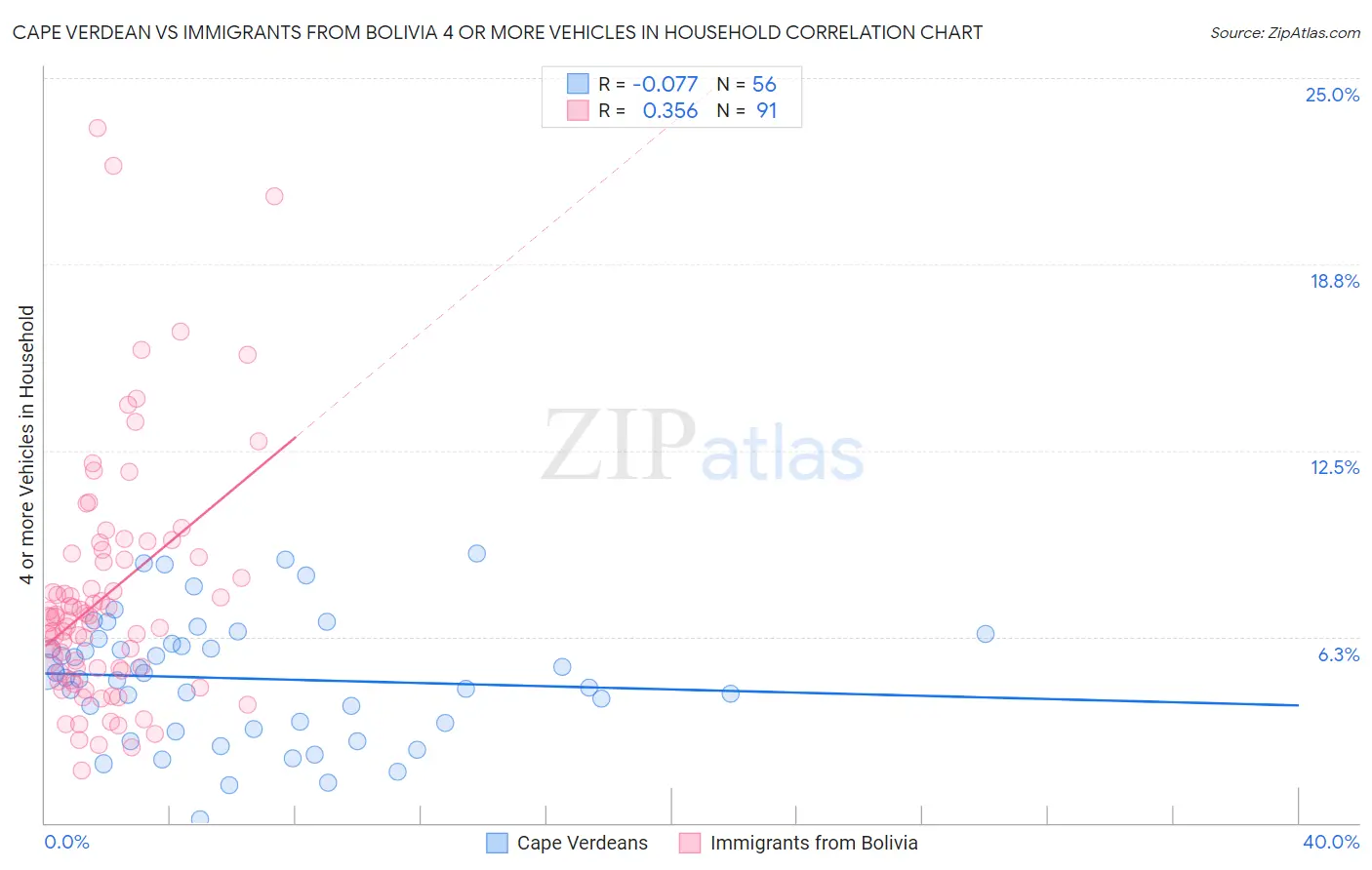 Cape Verdean vs Immigrants from Bolivia 4 or more Vehicles in Household