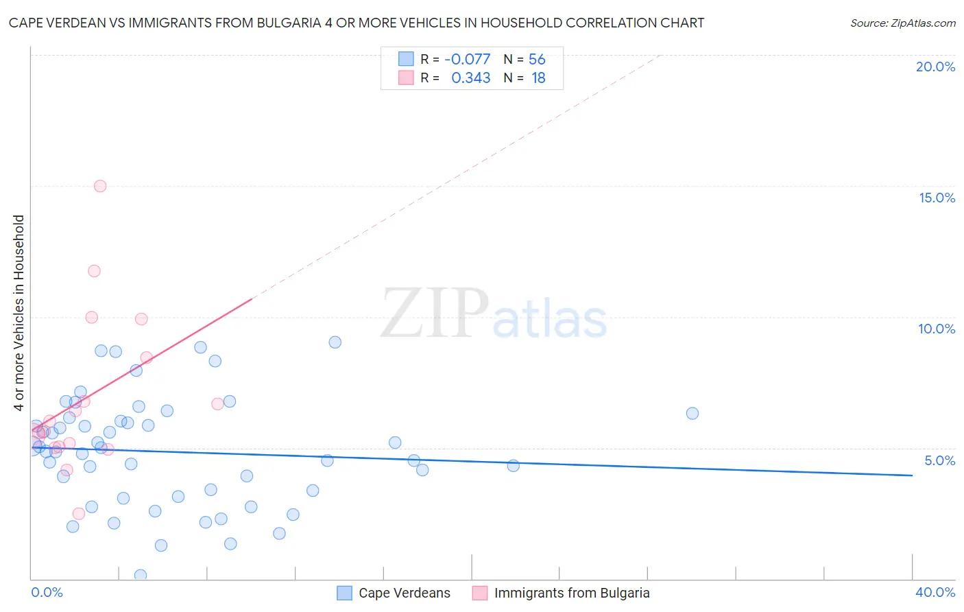 Cape Verdean vs Immigrants from Bulgaria 4 or more Vehicles in Household