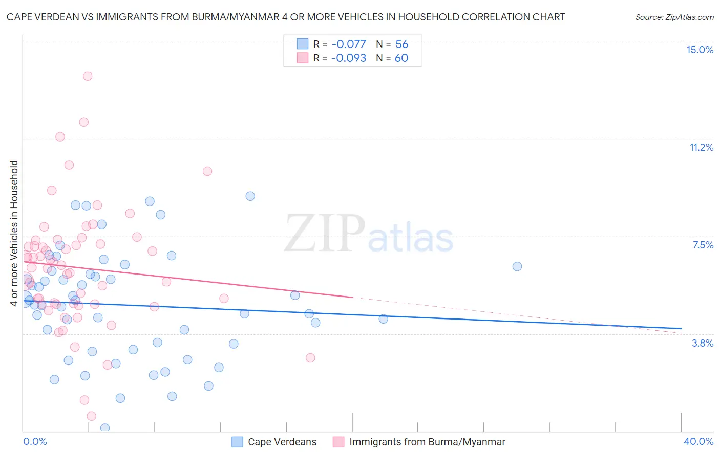 Cape Verdean vs Immigrants from Burma/Myanmar 4 or more Vehicles in Household