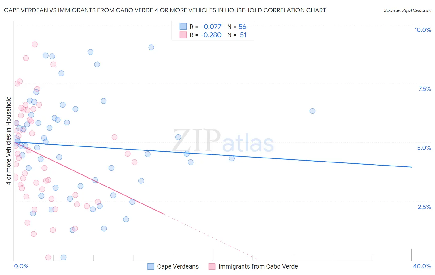 Cape Verdean vs Immigrants from Cabo Verde 4 or more Vehicles in Household