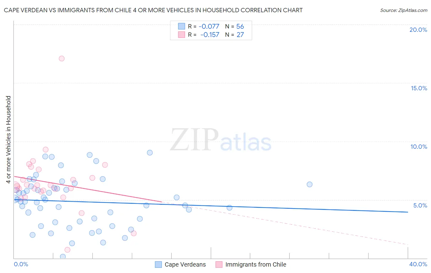 Cape Verdean vs Immigrants from Chile 4 or more Vehicles in Household