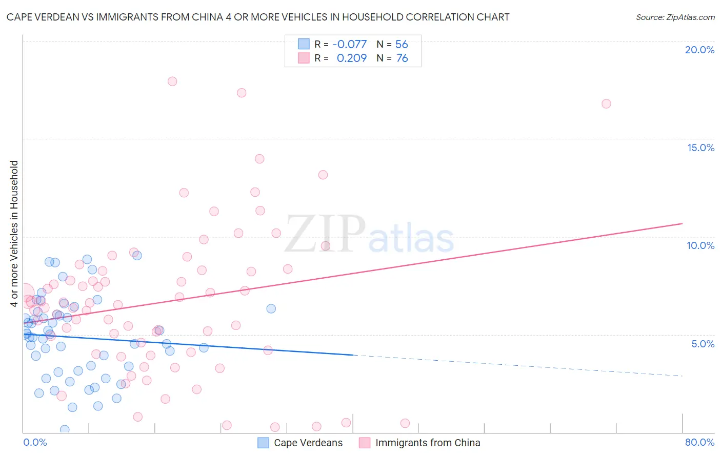 Cape Verdean vs Immigrants from China 4 or more Vehicles in Household