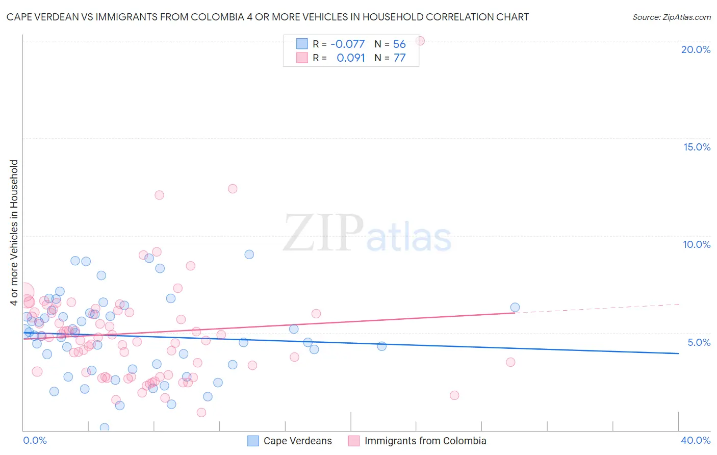 Cape Verdean vs Immigrants from Colombia 4 or more Vehicles in Household