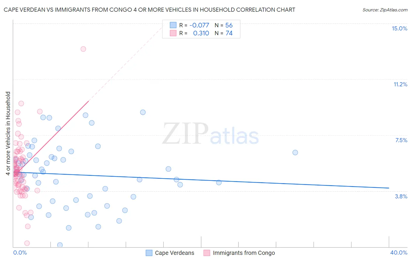 Cape Verdean vs Immigrants from Congo 4 or more Vehicles in Household