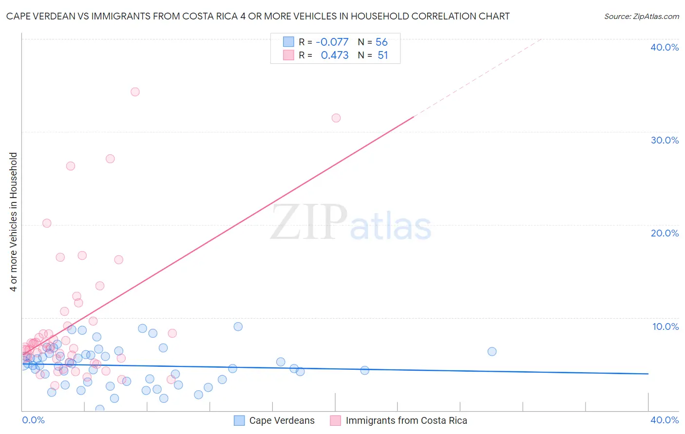 Cape Verdean vs Immigrants from Costa Rica 4 or more Vehicles in Household