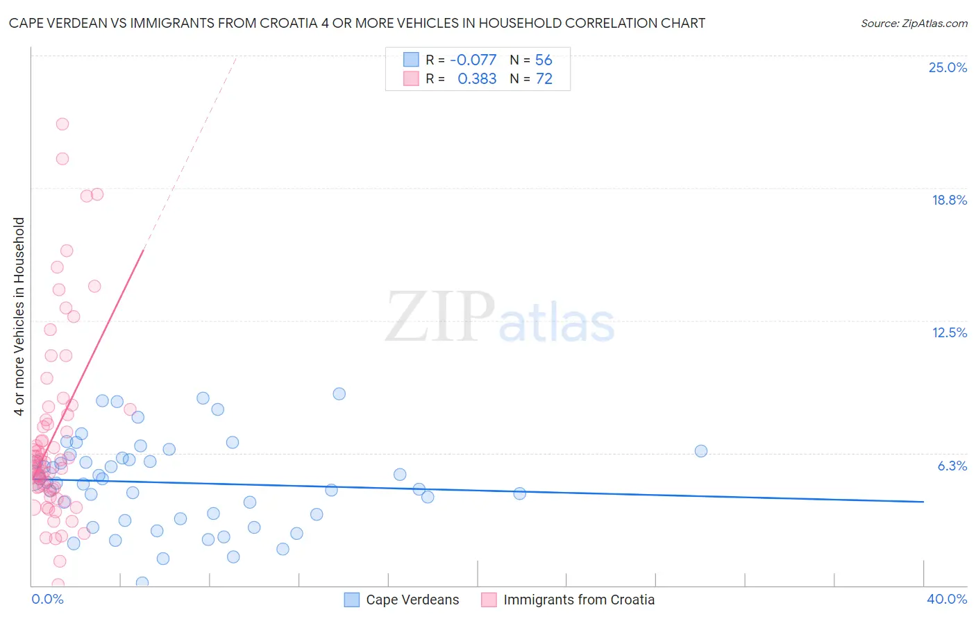 Cape Verdean vs Immigrants from Croatia 4 or more Vehicles in Household