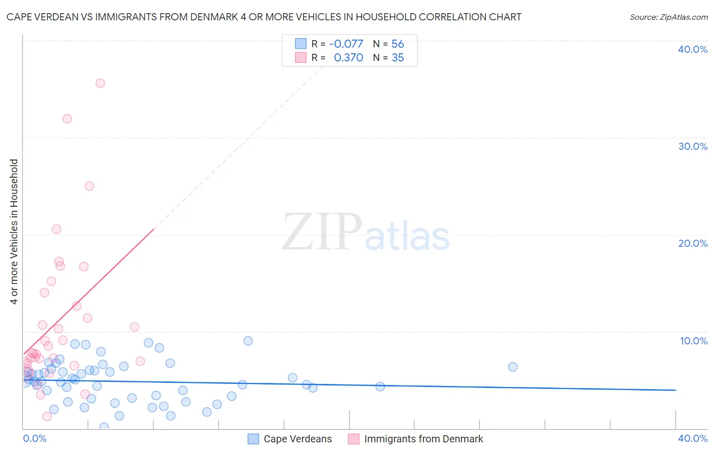 Cape Verdean vs Immigrants from Denmark 4 or more Vehicles in Household