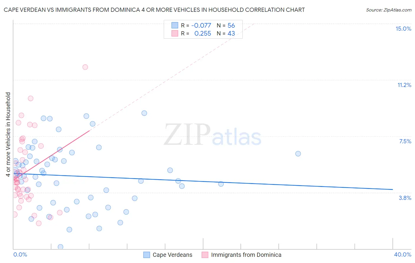 Cape Verdean vs Immigrants from Dominica 4 or more Vehicles in Household