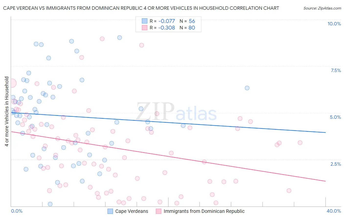 Cape Verdean vs Immigrants from Dominican Republic 4 or more Vehicles in Household