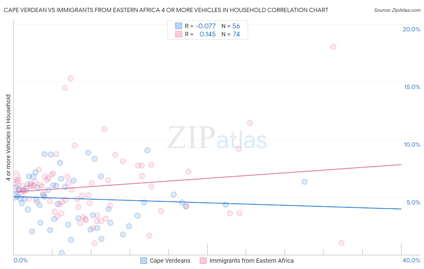 Cape Verdean vs Immigrants from Eastern Africa 4 or more Vehicles in Household
