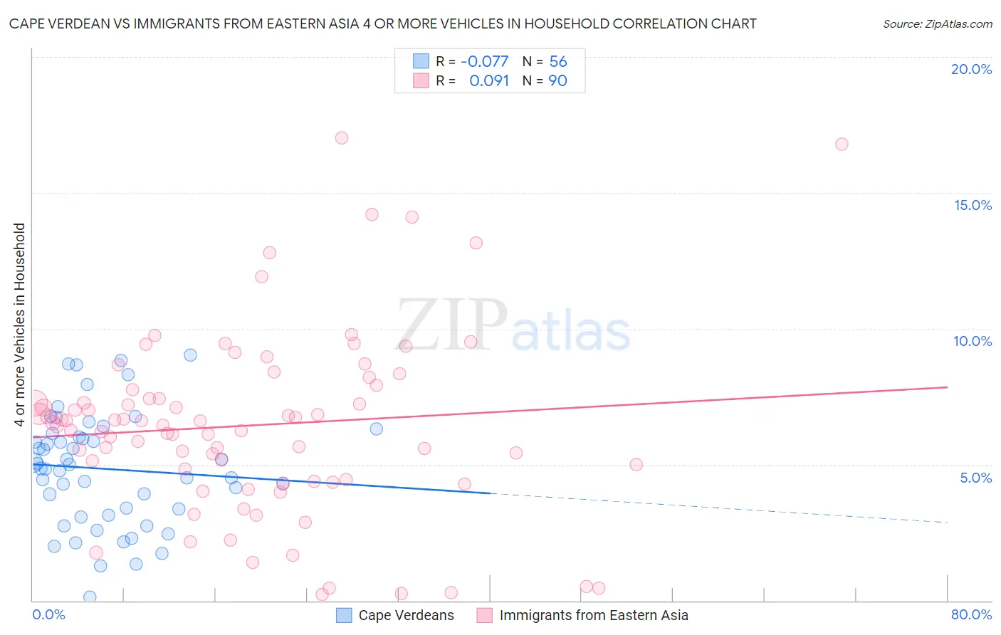 Cape Verdean vs Immigrants from Eastern Asia 4 or more Vehicles in Household