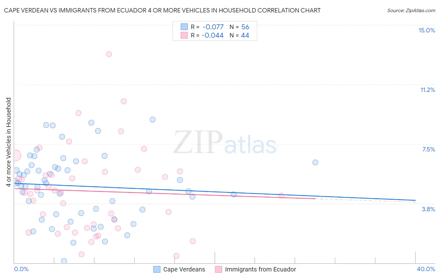Cape Verdean vs Immigrants from Ecuador 4 or more Vehicles in Household