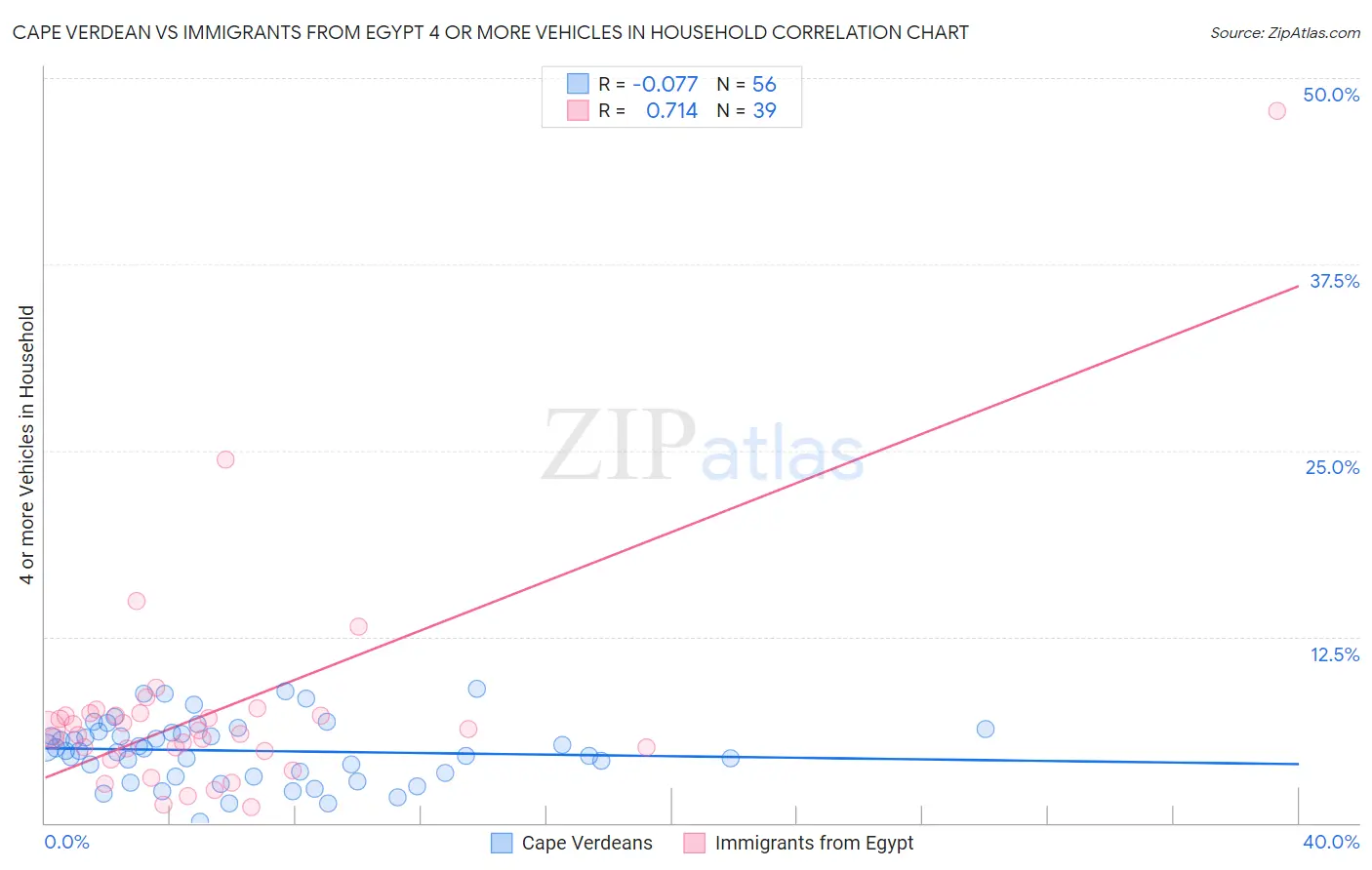 Cape Verdean vs Immigrants from Egypt 4 or more Vehicles in Household