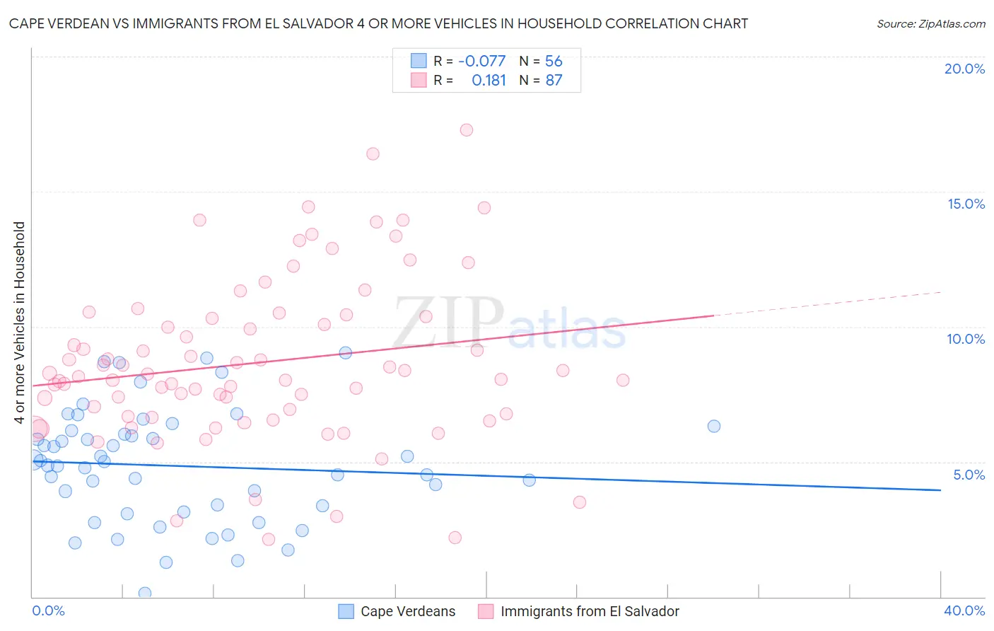 Cape Verdean vs Immigrants from El Salvador 4 or more Vehicles in Household