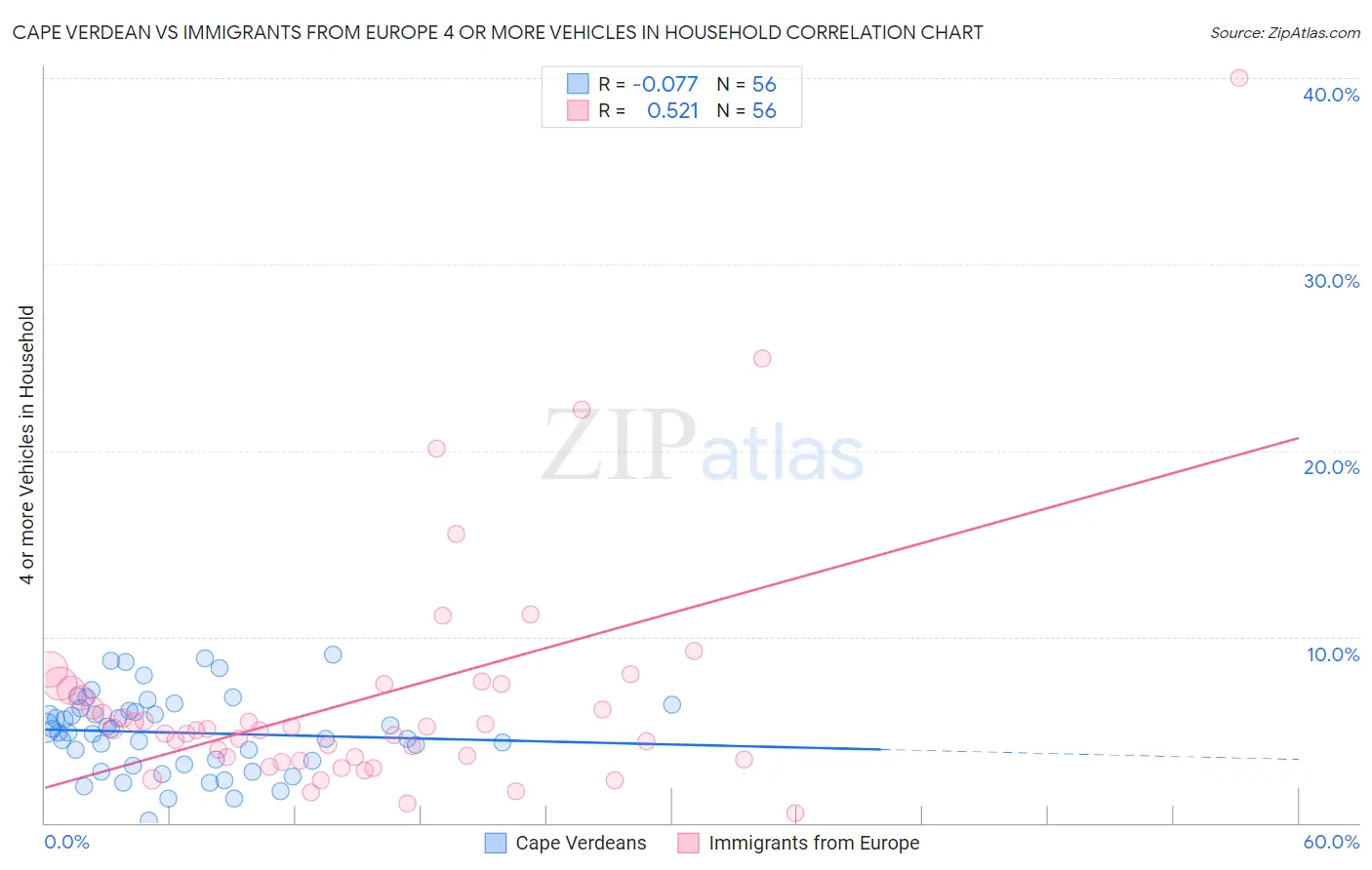 Cape Verdean vs Immigrants from Europe 4 or more Vehicles in Household