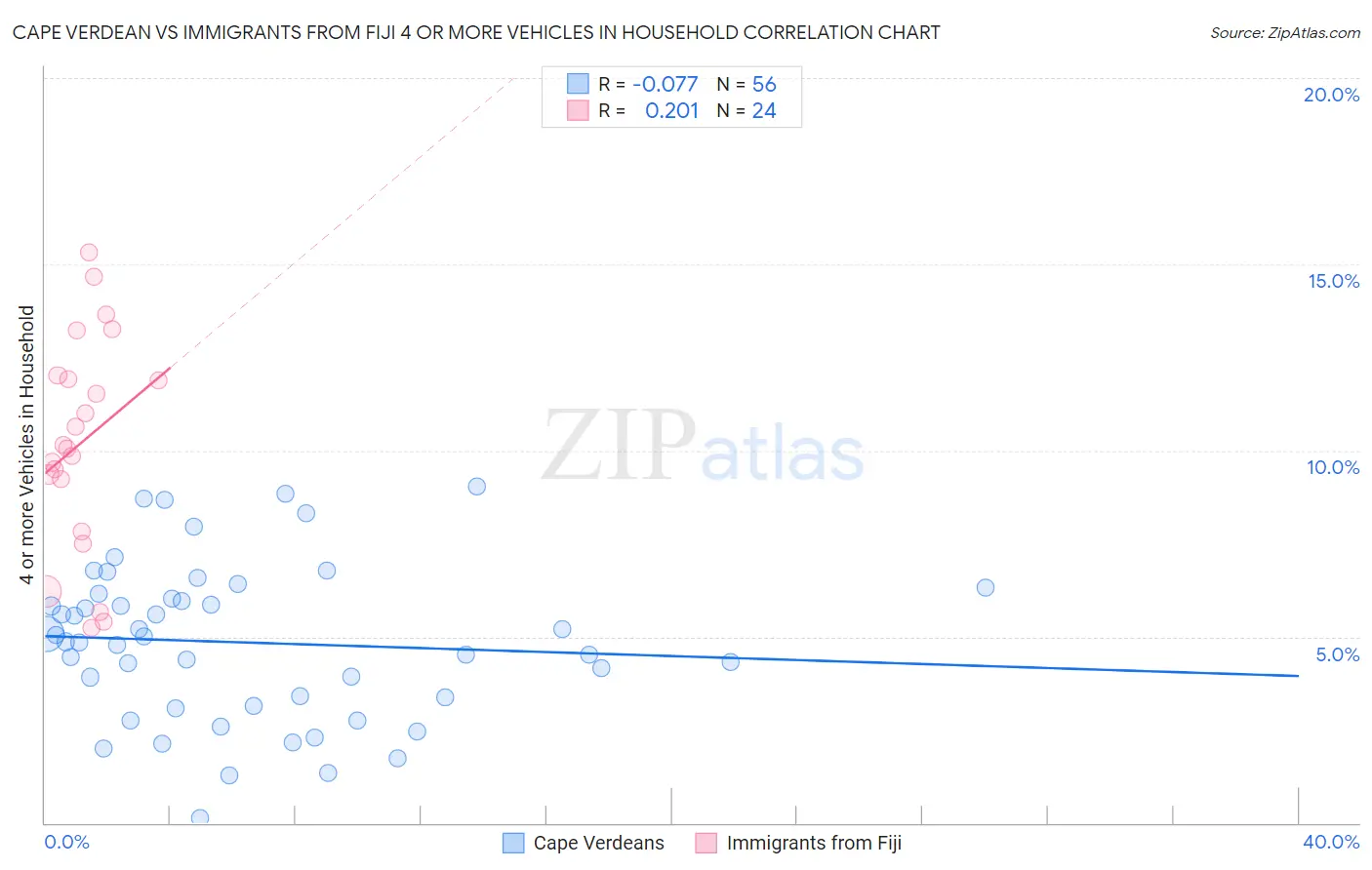 Cape Verdean vs Immigrants from Fiji 4 or more Vehicles in Household