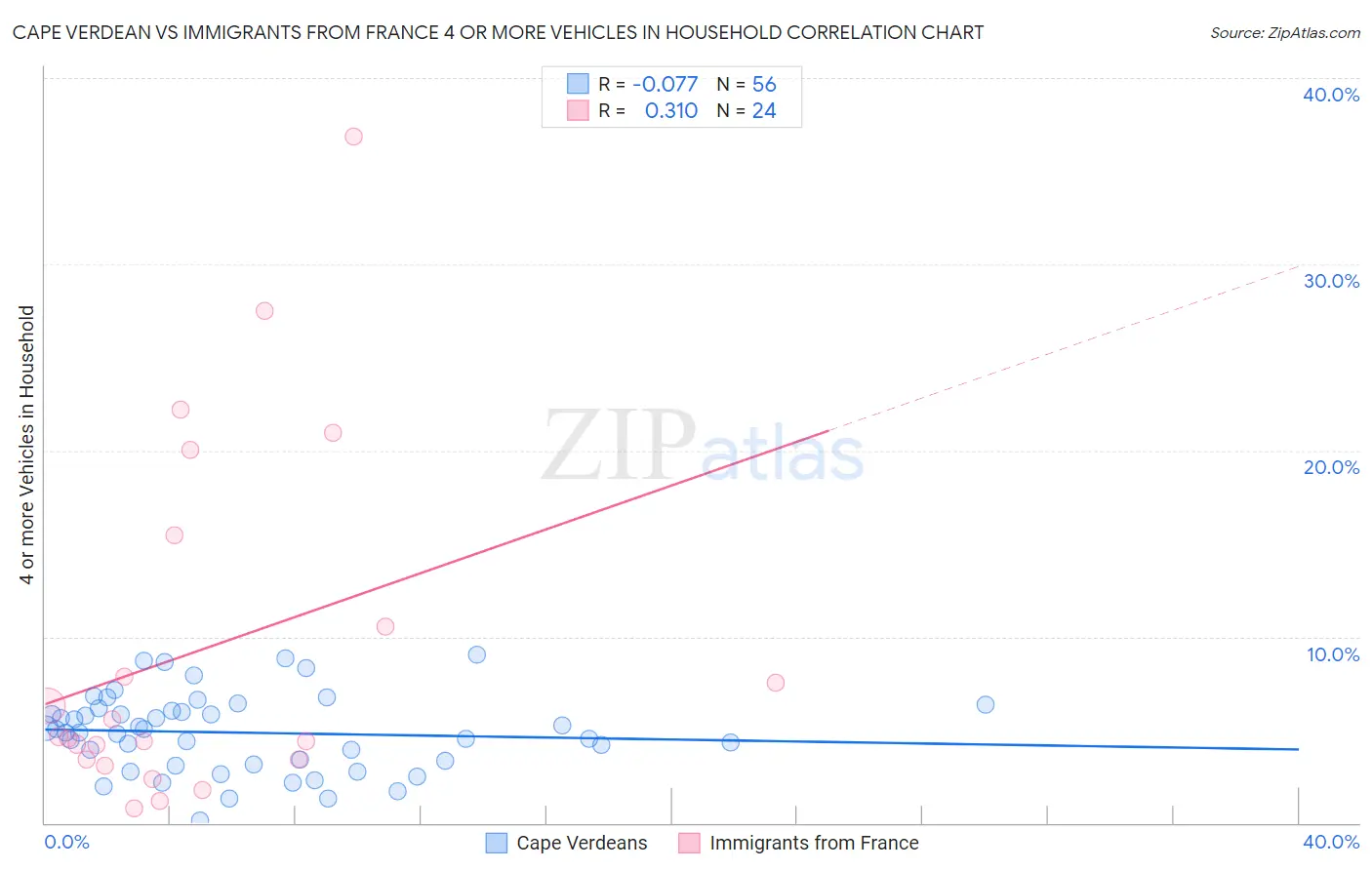 Cape Verdean vs Immigrants from France 4 or more Vehicles in Household