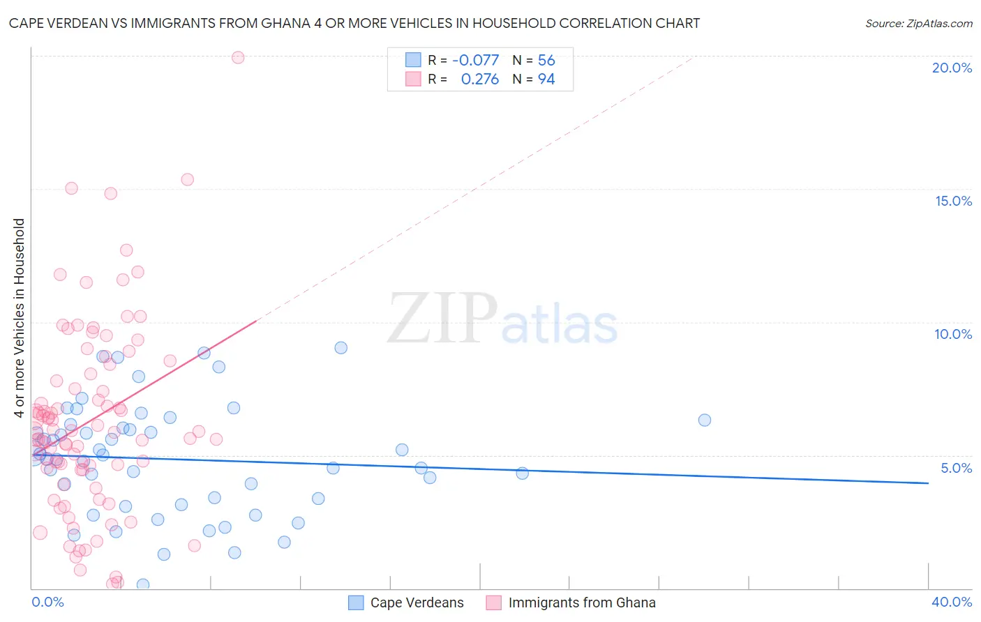 Cape Verdean vs Immigrants from Ghana 4 or more Vehicles in Household