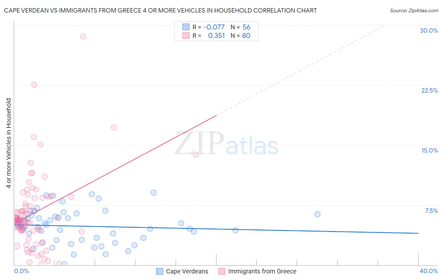 Cape Verdean vs Immigrants from Greece 4 or more Vehicles in Household