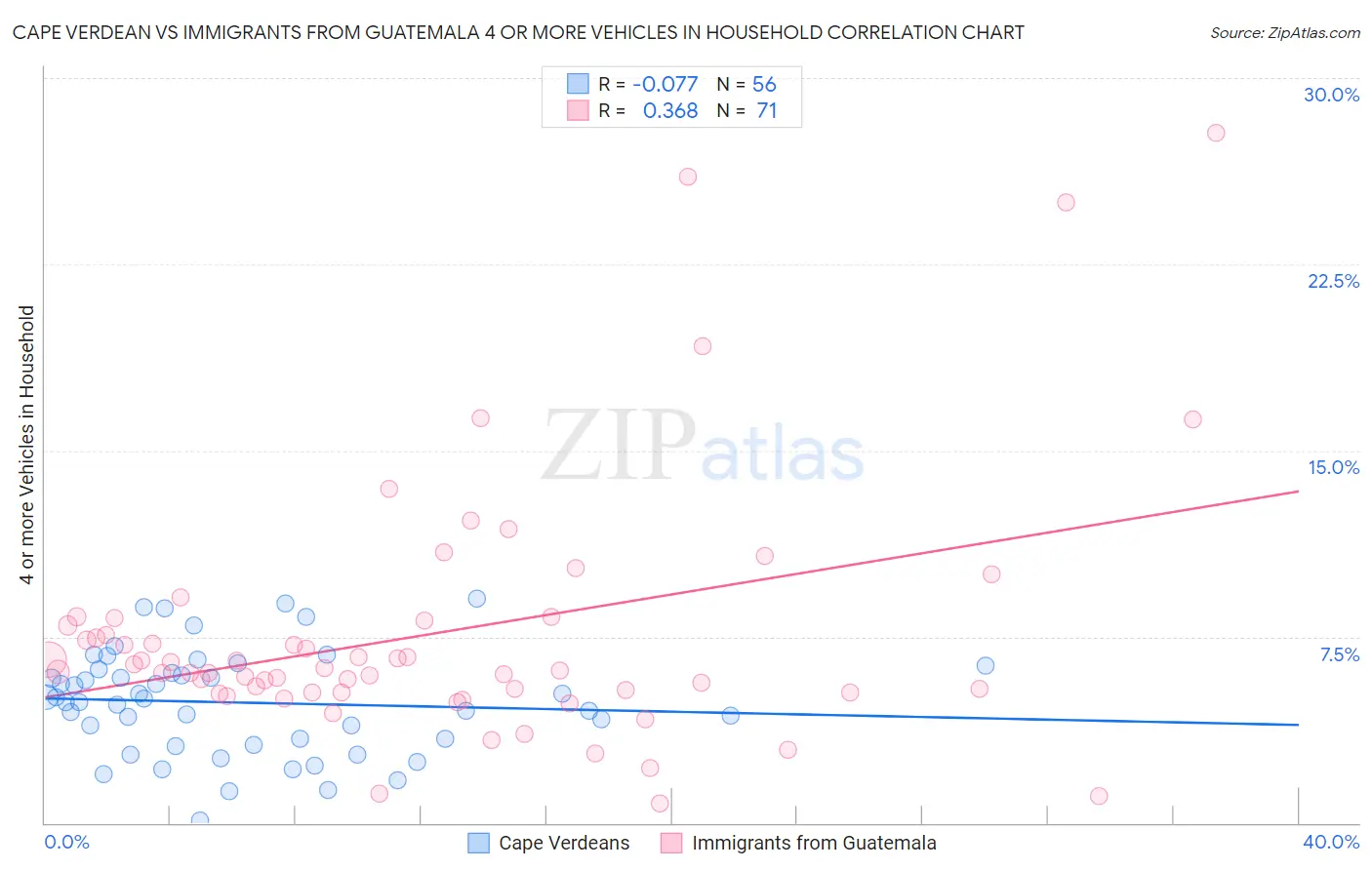 Cape Verdean vs Immigrants from Guatemala 4 or more Vehicles in Household