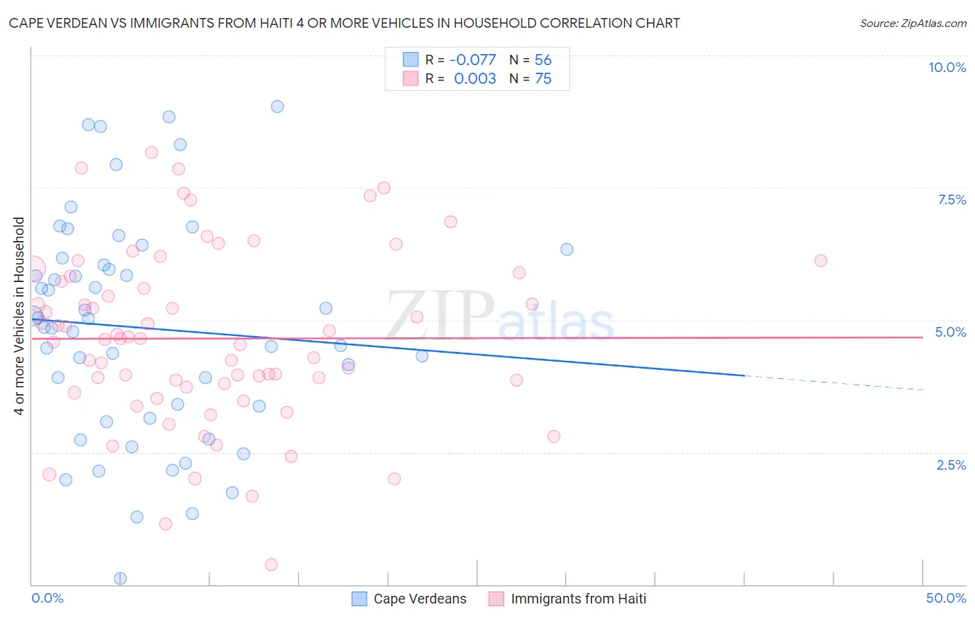 Cape Verdean vs Immigrants from Haiti 4 or more Vehicles in Household
