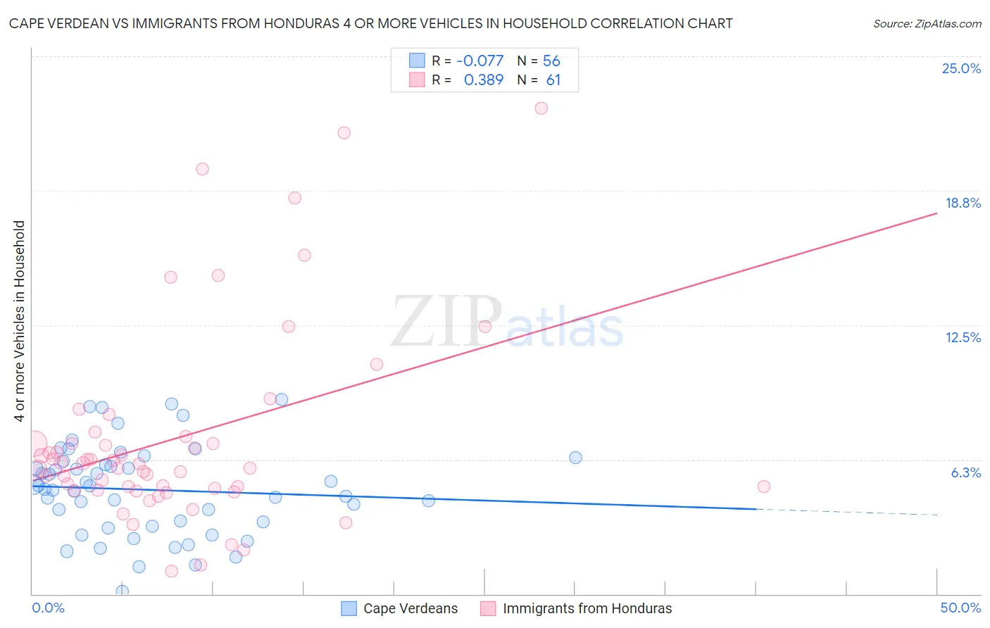 Cape Verdean vs Immigrants from Honduras 4 or more Vehicles in Household