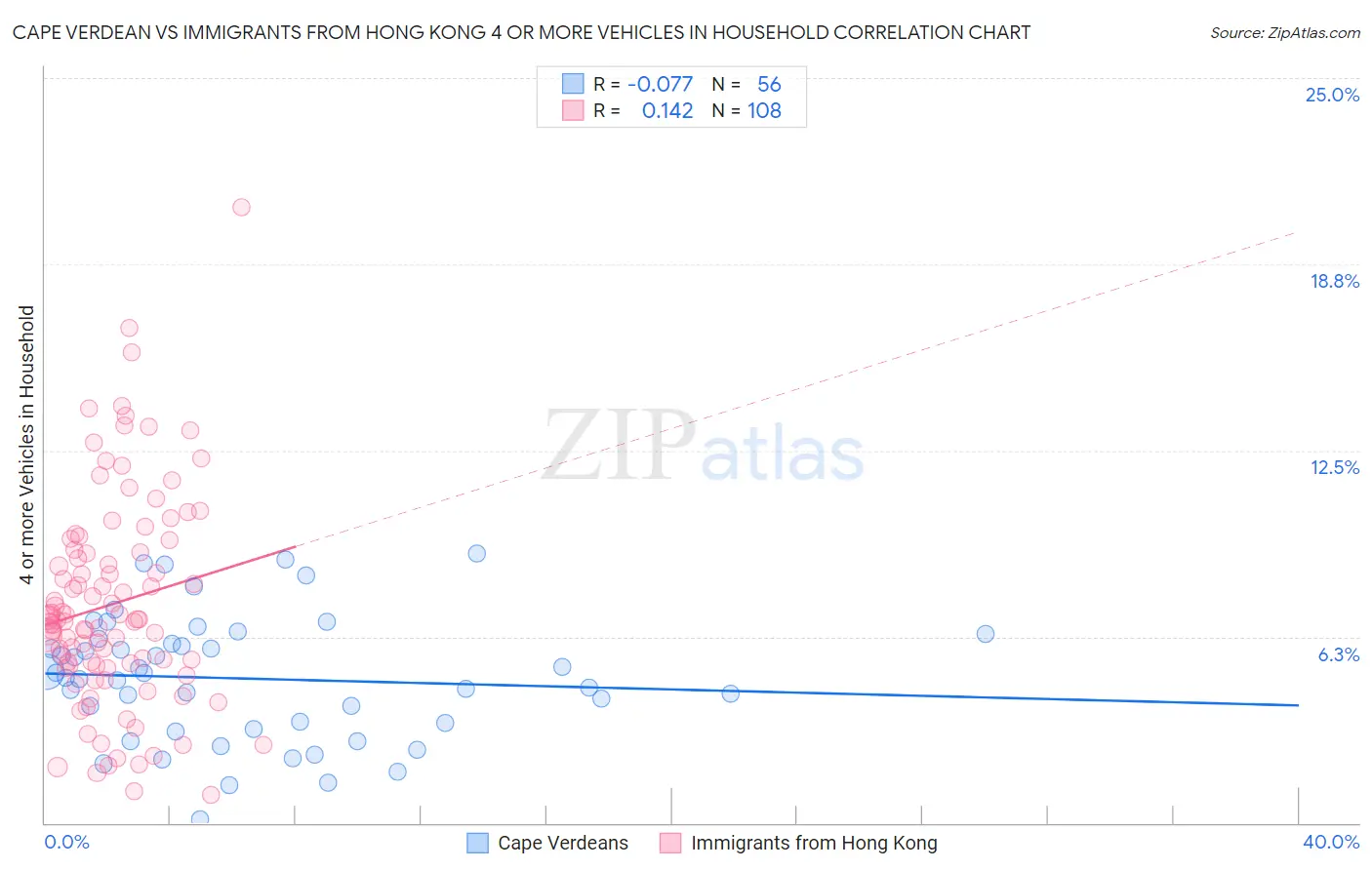 Cape Verdean vs Immigrants from Hong Kong 4 or more Vehicles in Household