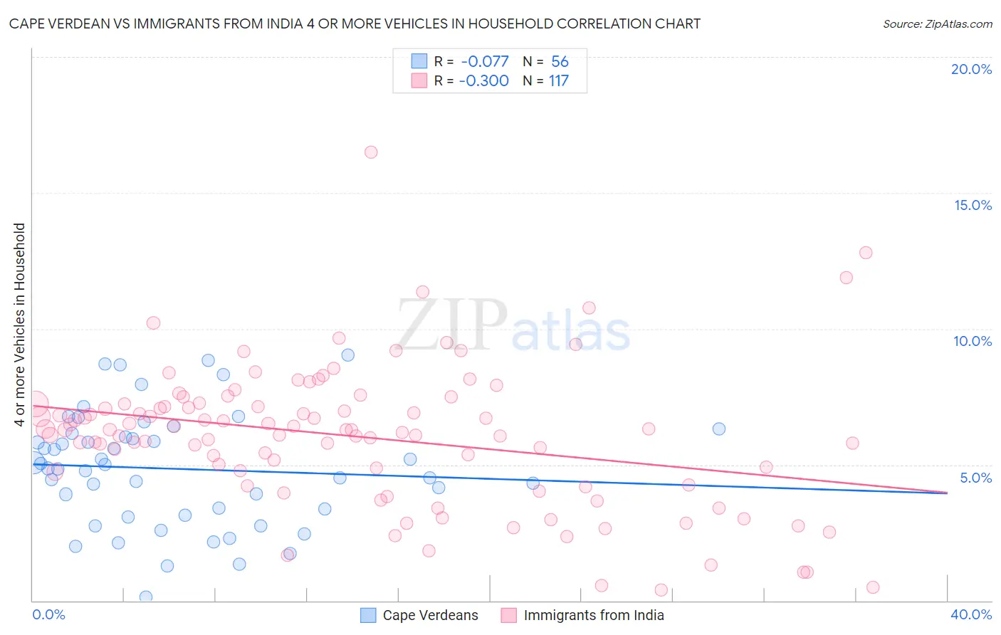 Cape Verdean vs Immigrants from India 4 or more Vehicles in Household