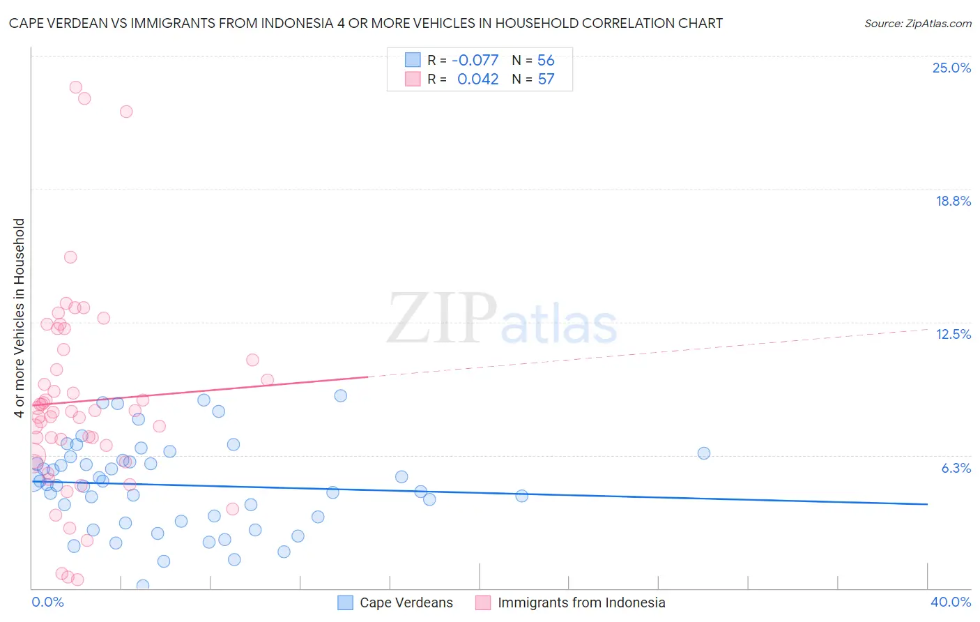 Cape Verdean vs Immigrants from Indonesia 4 or more Vehicles in Household