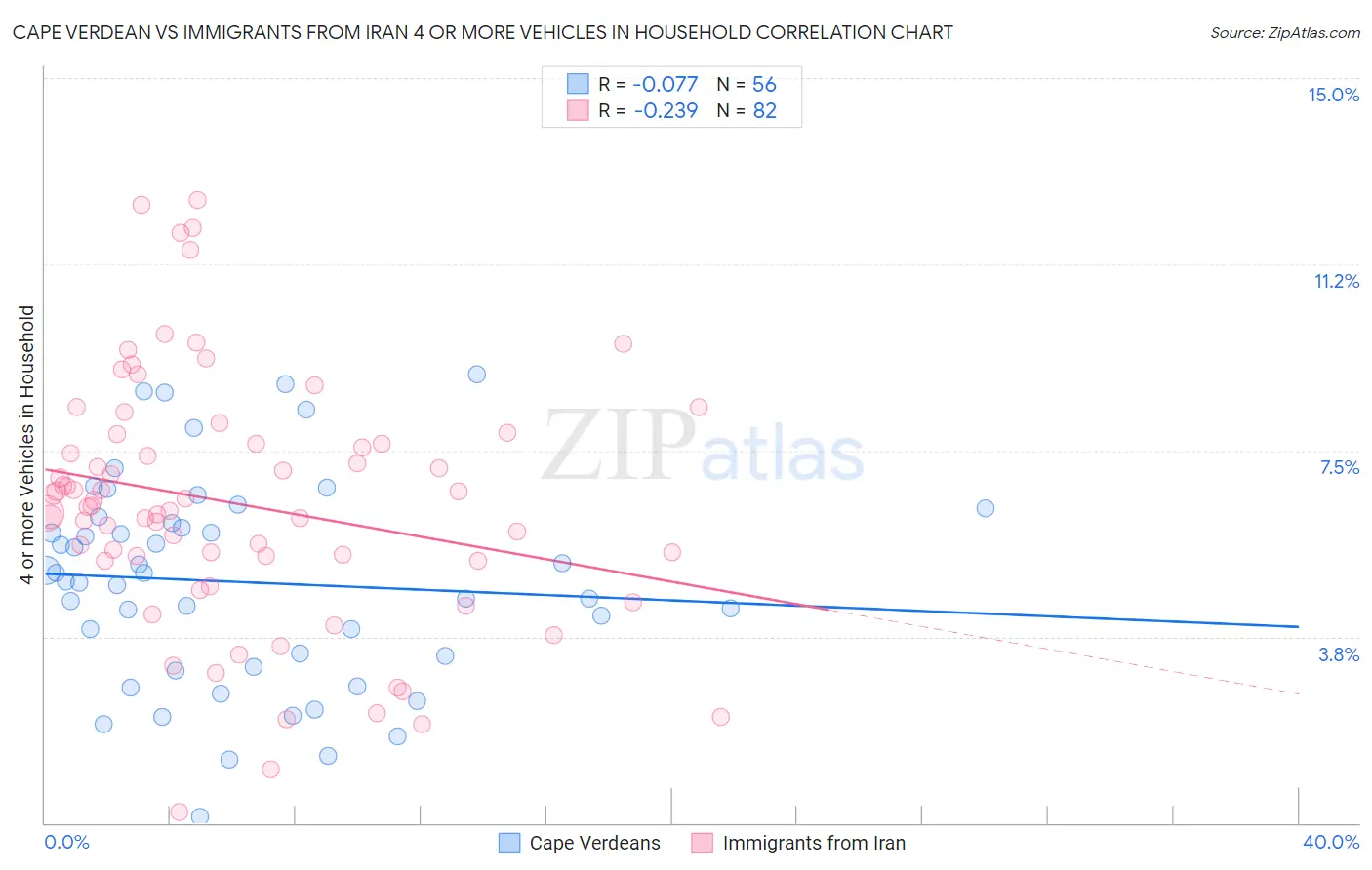 Cape Verdean vs Immigrants from Iran 4 or more Vehicles in Household