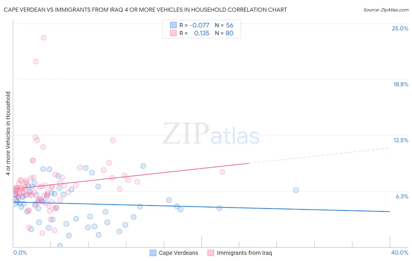 Cape Verdean vs Immigrants from Iraq 4 or more Vehicles in Household