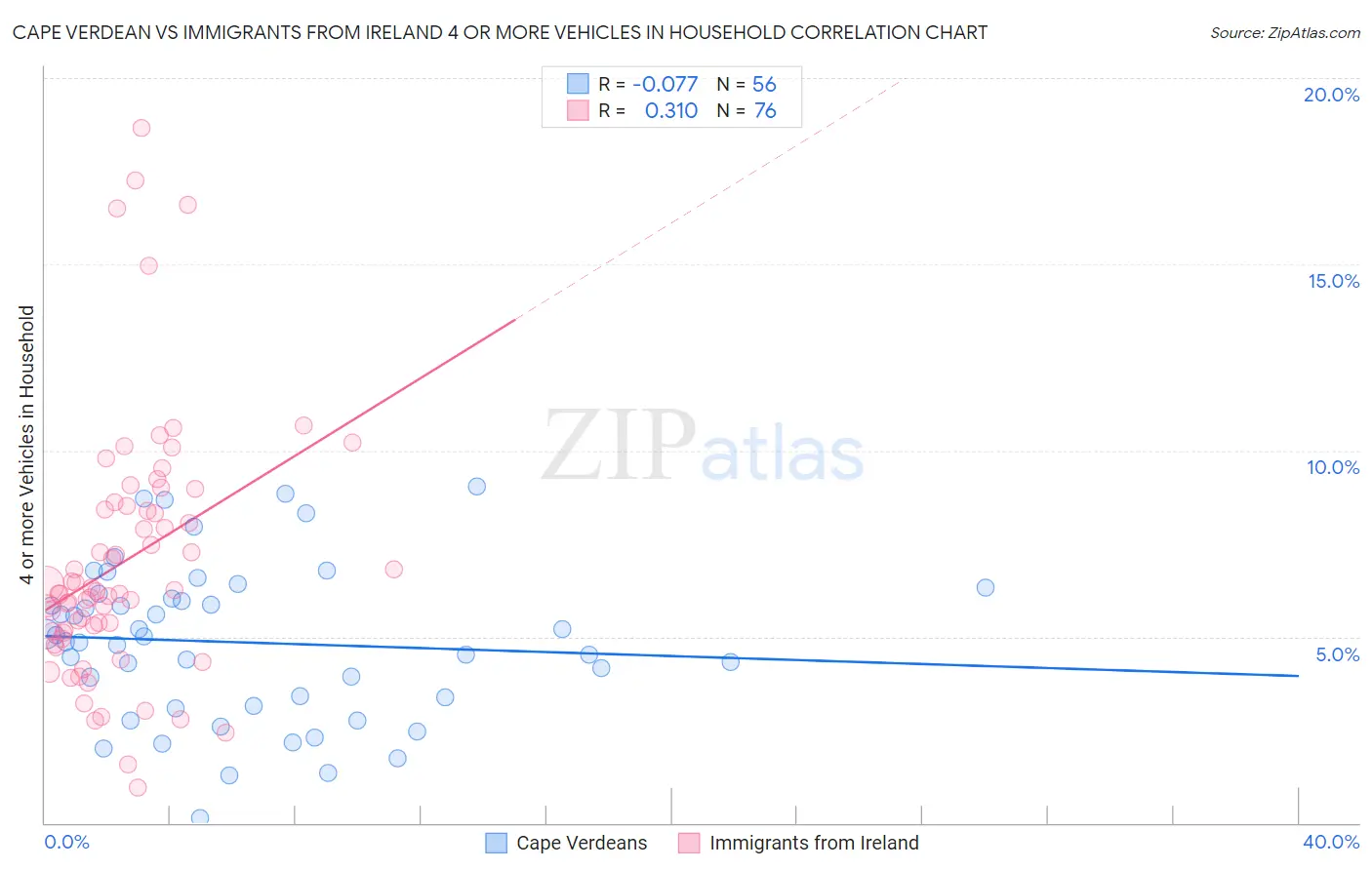 Cape Verdean vs Immigrants from Ireland 4 or more Vehicles in Household
