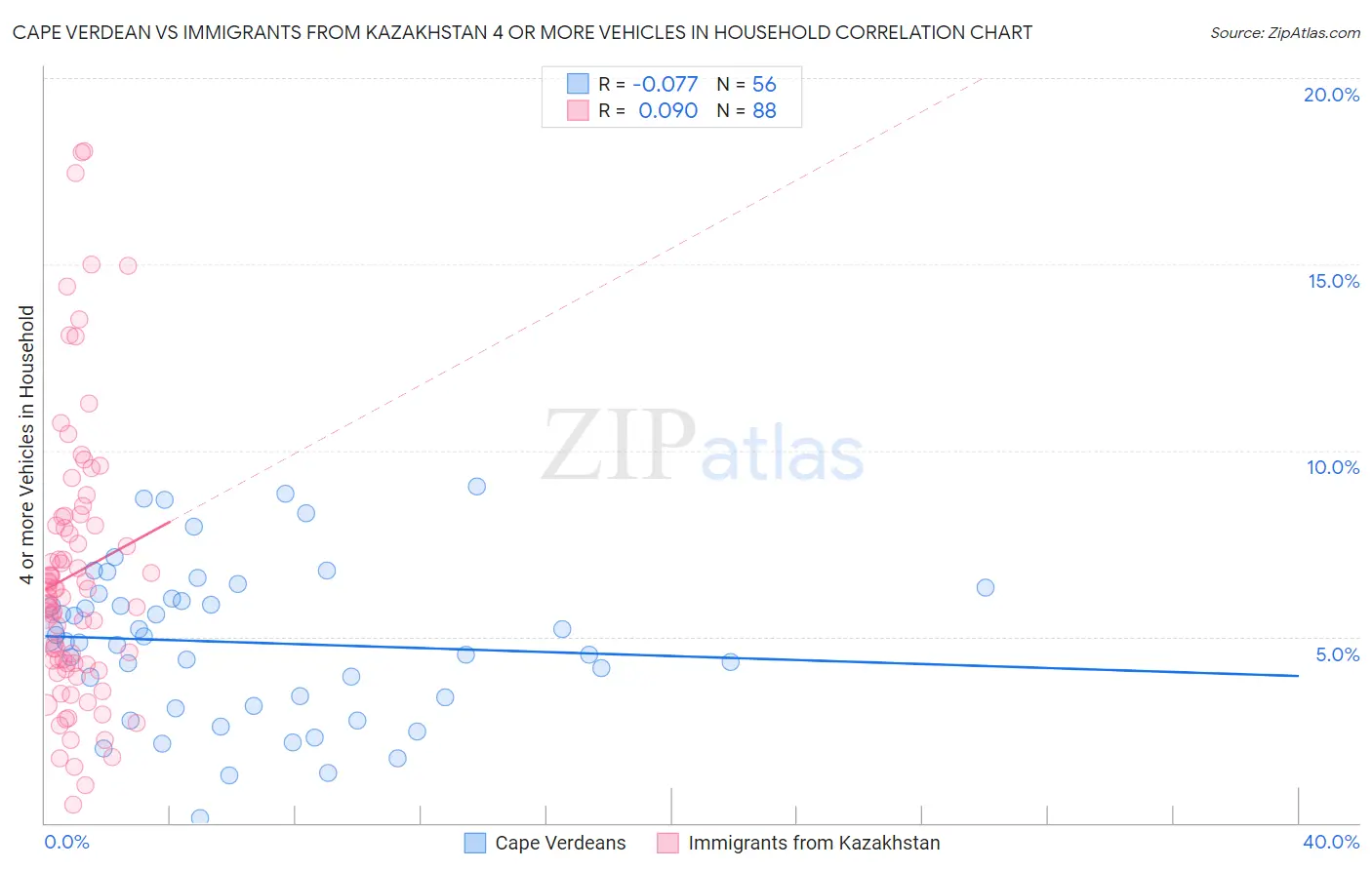 Cape Verdean vs Immigrants from Kazakhstan 4 or more Vehicles in Household